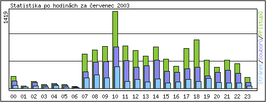 Statistika po hodinch