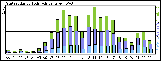 Statistika po hodinch