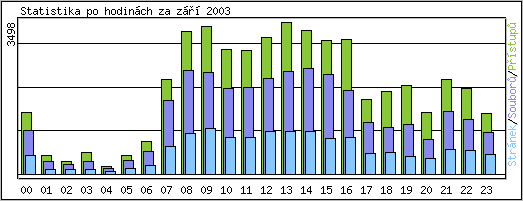 Statistika po hodinch