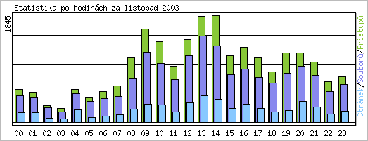 Statistika po hodinch