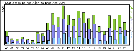 Statistika po hodinch