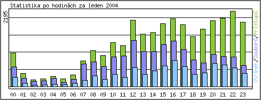 Statistika po hodinch