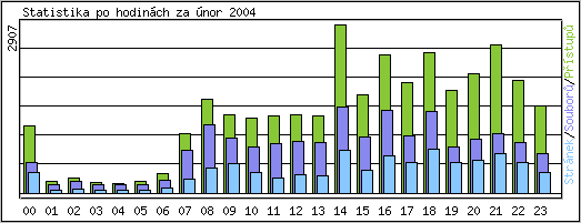 Statistika po hodinch