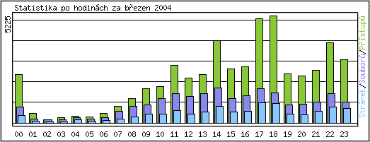 Statistika po hodinch