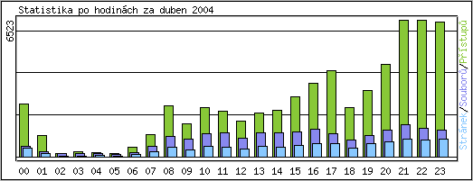 Statistika po hodinch