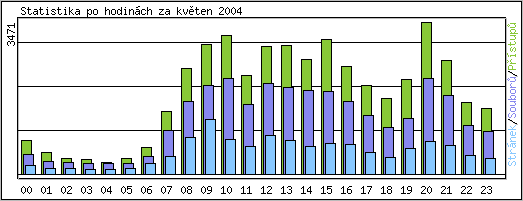 Statistika po hodinch