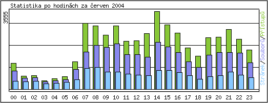 Statistika po hodinch