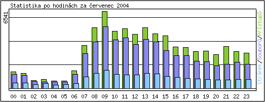 Statistika po hodinch