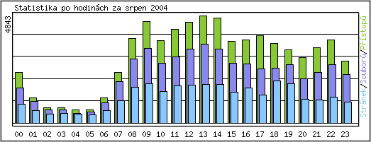 Statistika po hodinch