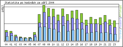 Statistika po hodinch