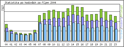 Statistika po hodinch