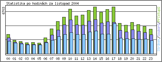 Statistika po hodinch