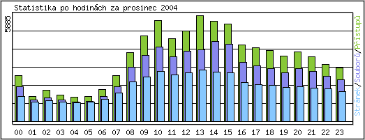 Statistika po hodinch