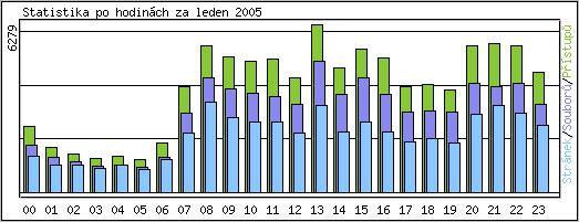 Statistika po hodinch