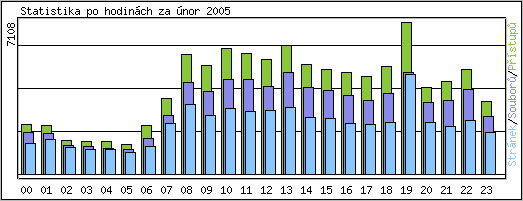 Statistika po hodinch