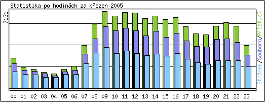 Statistika po hodinch