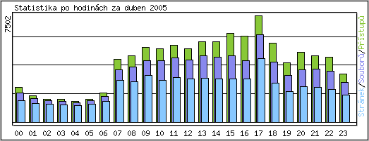 Statistika po hodinch