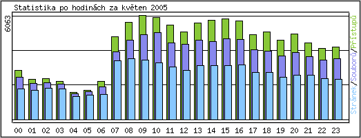 Statistika po hodinch