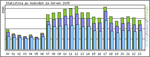 Statistika po hodinch