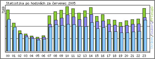 Statistika po hodinch