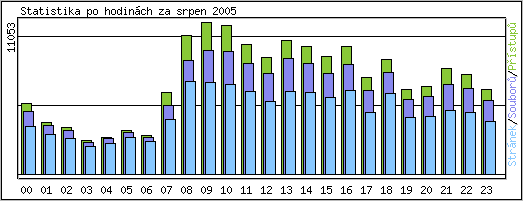 Statistika po hodinch