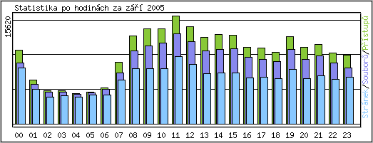 Statistika po hodinch