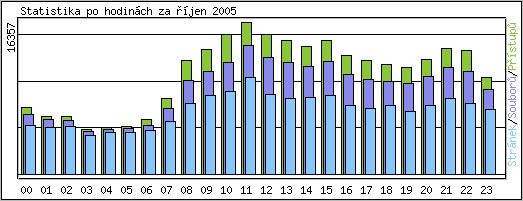 Statistika po hodinch