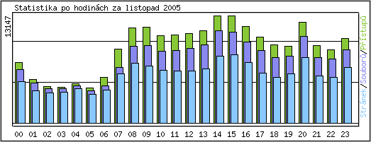 Statistika po hodinch