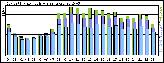 Statistika po hodinch