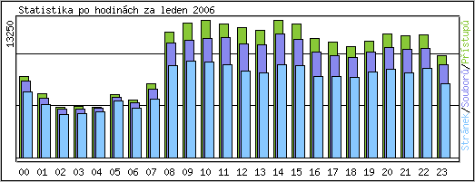 Statistika po hodinch