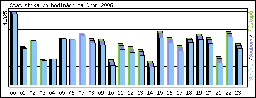 Statistika po hodinch