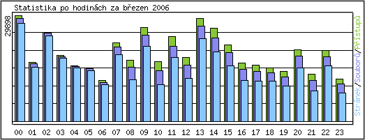 Statistika po hodinch