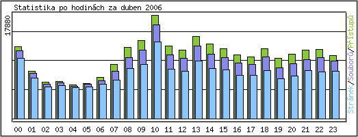 Statistika po hodinch