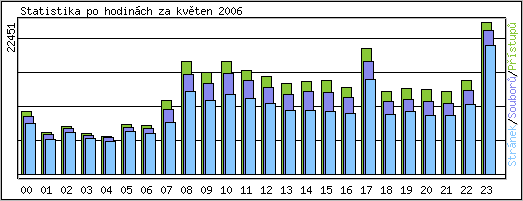 Statistika po hodinch