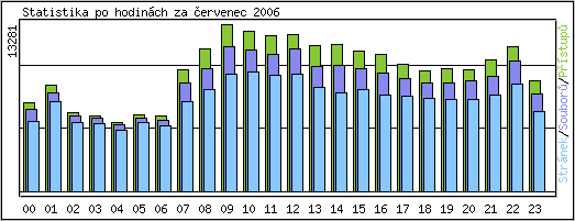 Statistika po hodinch