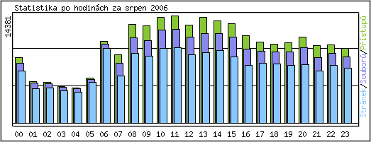 Statistika po hodinch