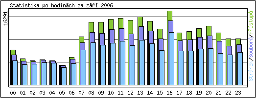 Statistika po hodinch