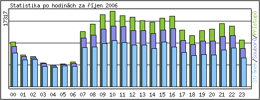 Statistika po hodinch