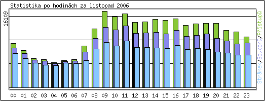 Statistika po hodinch