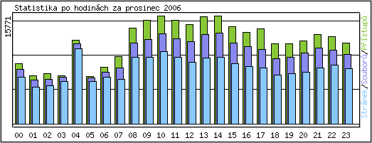 Statistika po hodinch