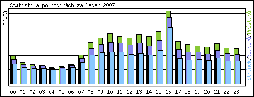 Statistika po hodinch