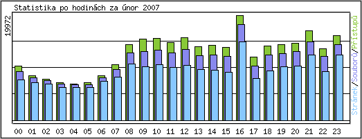 Statistika po hodinch