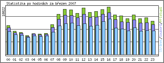 Statistika po hodinch