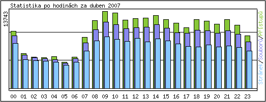 Statistika po hodinch