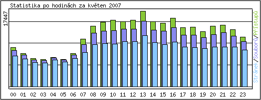 Statistika po hodinch