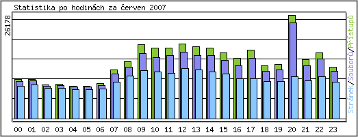 Statistika po hodinch