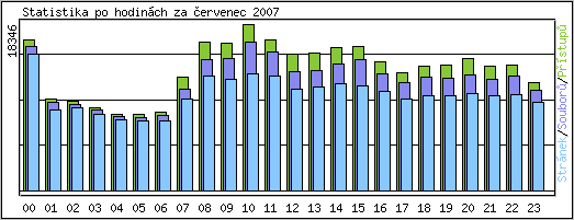 Statistika po hodinch