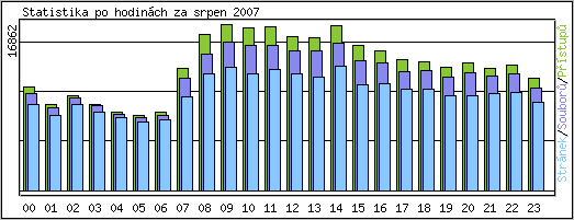 Statistika po hodinch