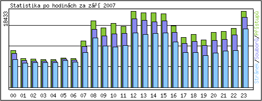 Statistika po hodinch