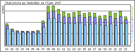 Statistika po hodinch